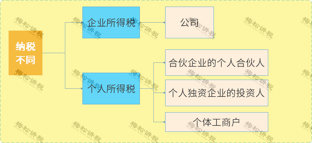 企业、公司、个体户、分公司、子公司、有限公司有啥区别？今天统一回复！