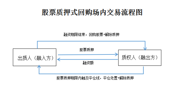 整理!股票质押流程&关注要点&披露要求! 整理!股票质押流程&关注要点&披露要求!