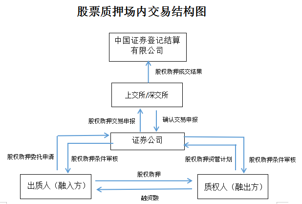 整理!股票质押流程&关注要点&披露要求! 整理!股票质押流程&关注要点&披露要求!