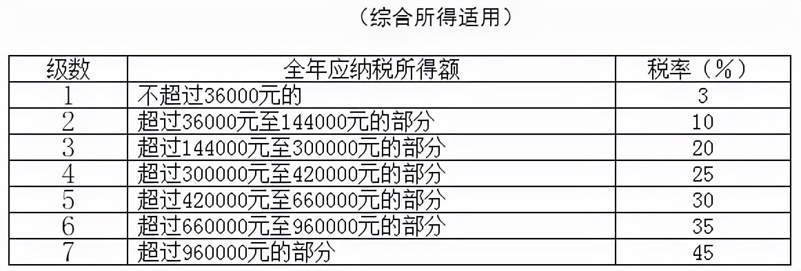 2022年最新最全个税税率表及预扣率表