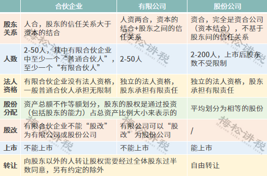 企业、公司、个体户、分公司、子公司、有限公司有啥区别？今天统一回复！