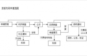 最新专利申请流程及费用