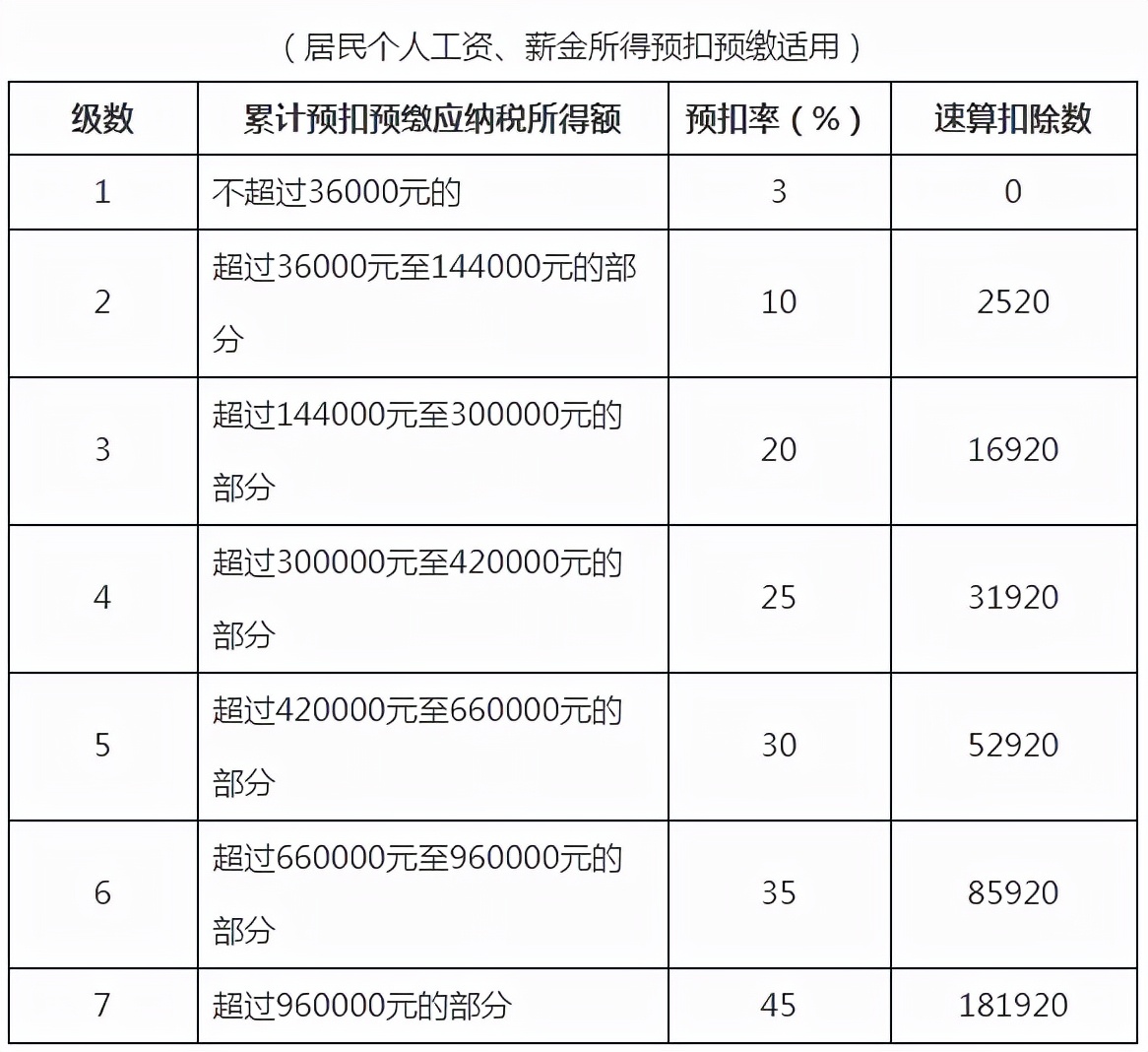 2022年最新最全个税税率表及预扣率表