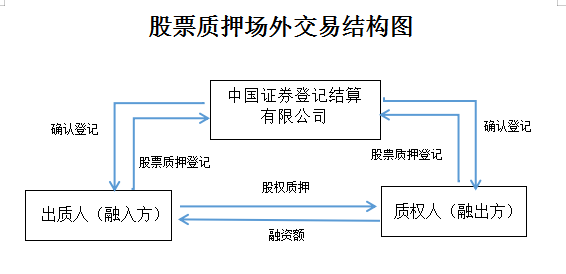 整理!股票质押流程&关注要点&披露要求! 整理!股票质押流程&关注要点&披露要求!