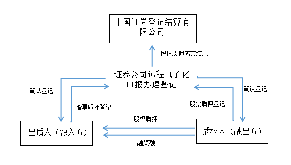 整理!股票质押流程&关注要点&披露要求! 整理!股票质押流程&关注要点&披露要求!