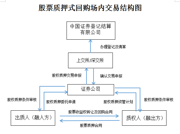 整理!股票质押流程&关注要点&披露要求! 整理!股票质押流程&关注要点&披露要求!
