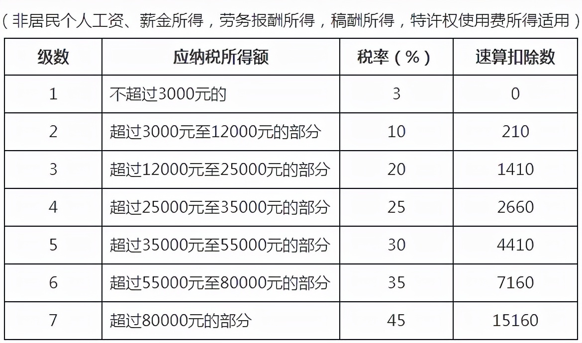2022年最新最全个税税率表及预扣率表