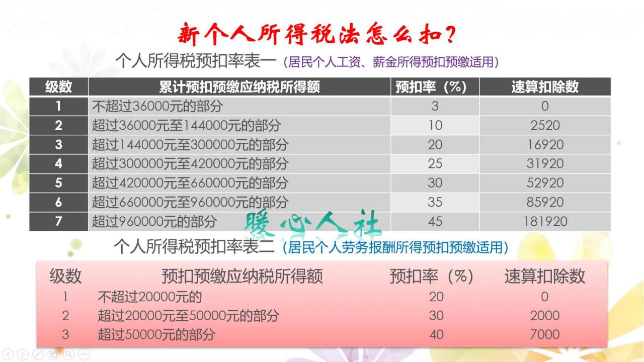 工资一万元,个人需要缴纳多少税?有人能一分钱不交吗?