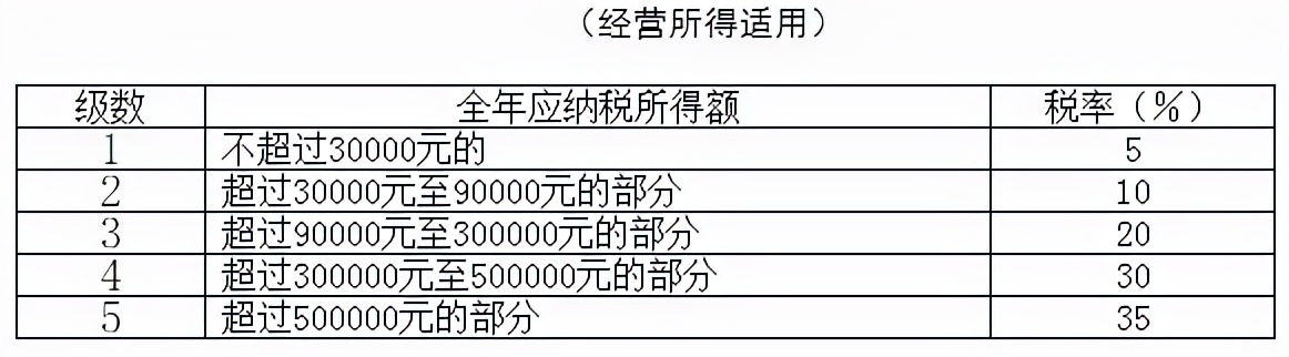 2022年最新最全个税税率表及预扣率表
