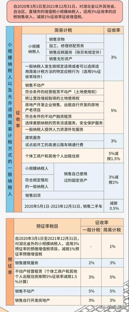 小规模1%优惠继续?2022最新最全增值税税率表来了