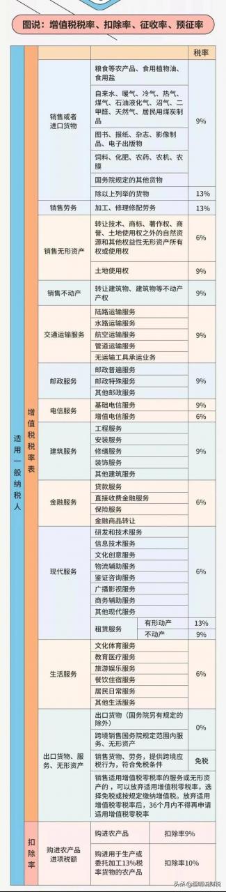 小规模1%优惠继续?2022最新最全增值税税率表来了