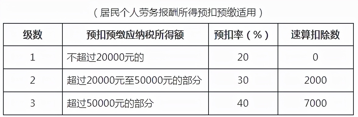 2022年最新最全个税税率表及预扣率表