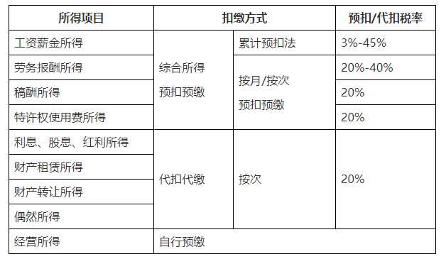 2022年最新最全个税税率表及预扣率表