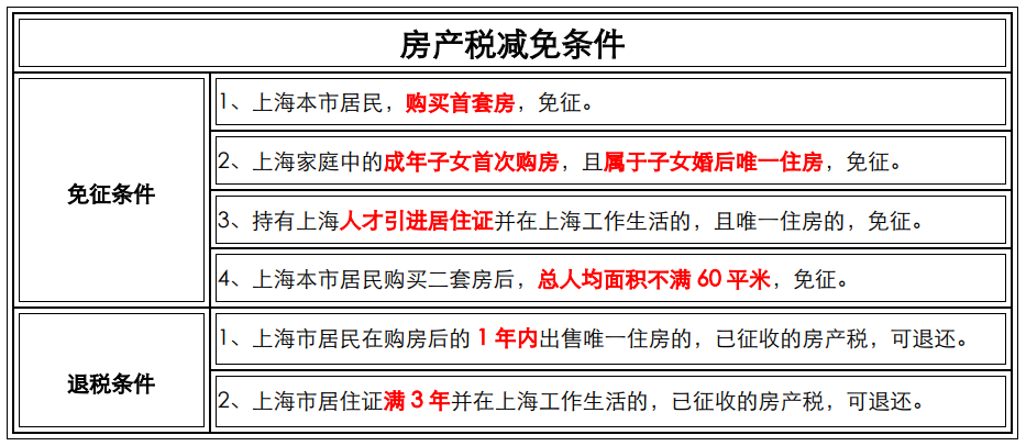 收藏！2022年上海房产税征收标准及计算方法