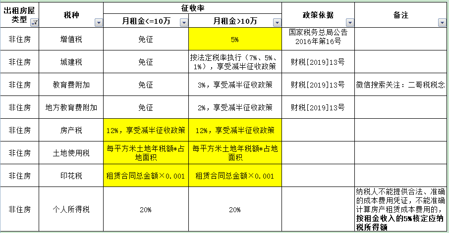 个人出租房屋的税费有哪些？怎么算？