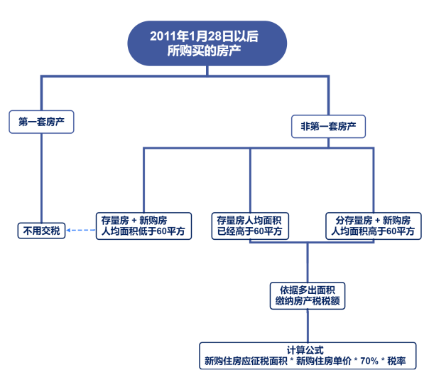 收藏！2022年上海房产税征收标准及计算方法