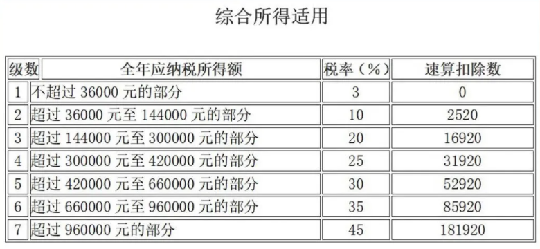 2022年劳务费个税的计算方法 2022年劳务费个税的计算方法