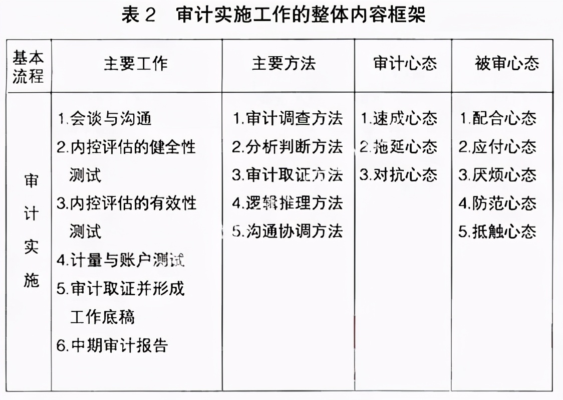 最全内部审计的完整流程体系!干货满满