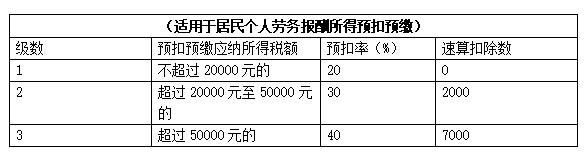 收藏!这是2021年最新个人所得税税率表! 收藏!这是2021年最新个人所得税税率表!