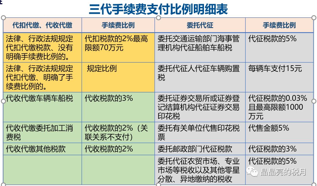 关于“三代”手续费,这10个问题您清楚吗? 关于“三代”手续费,这10个问题您清楚吗?