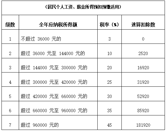 收藏！这是2021年最新个人所得税税率表！