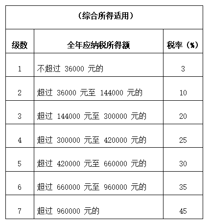 收藏!这是2021年最新个人所得税税率表! 收藏!这是2021年最新个人所得税税率表!