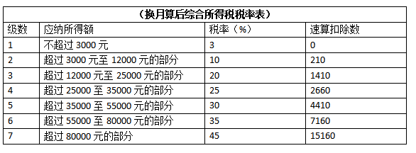 收藏！这是2021年最新个人所得税税率表！