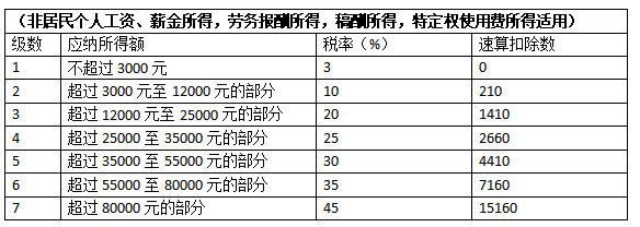 收藏！这是2021年最新个人所得税税率表！
