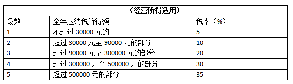 收藏！这是2021年最新个人所得税税率表！