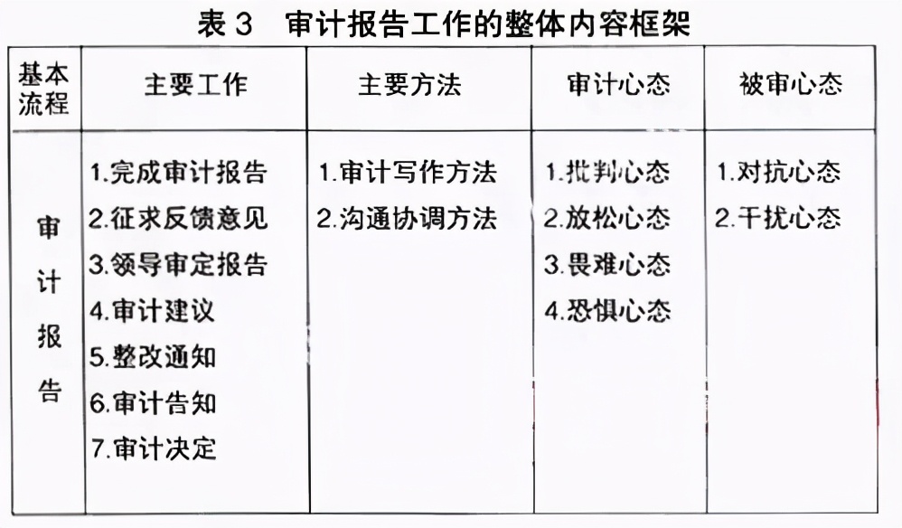 最全内部审计的完整流程体系!干货满满