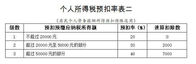 2022年劳务费个税的计算方法 2022年劳务费个税的计算方法