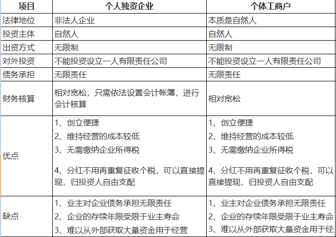 个体工商户与个人独资企业有哪些区别？个体户有哪些优势？