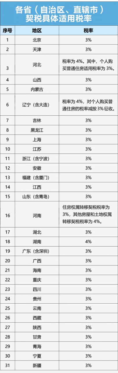 全国各地契税税率表来了!绝大多数适用3%