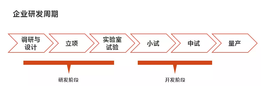 2022国家高新技术企业认定研发费用比例是多少?
