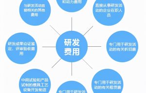 2022国家高新技术企业认定研发费用比例是多少？
