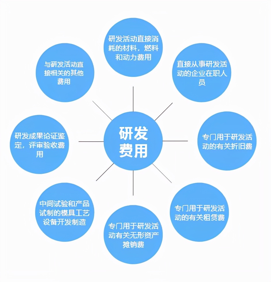 2022国家高新技术企业认定研发费用比例是多少?