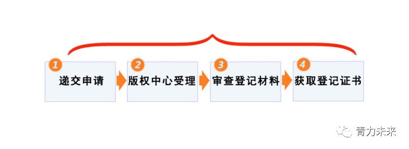 ?版权登记的流程和价格?