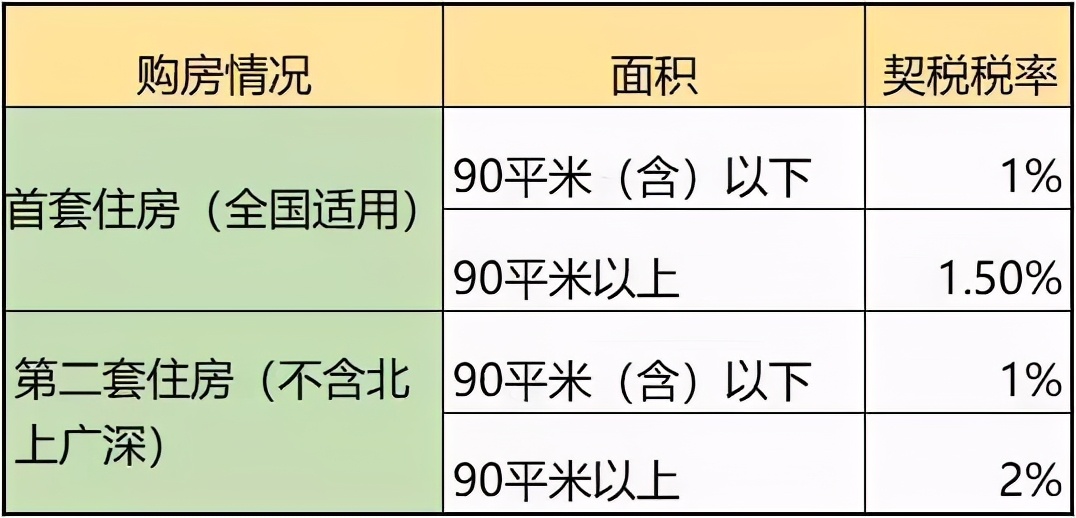 全国各地契税税率表来了!绝大多数适用3%