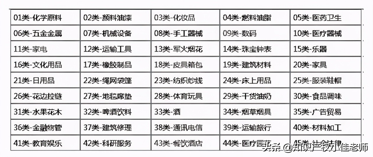 商标分类表,申请商标必须要了解45个类别范围?