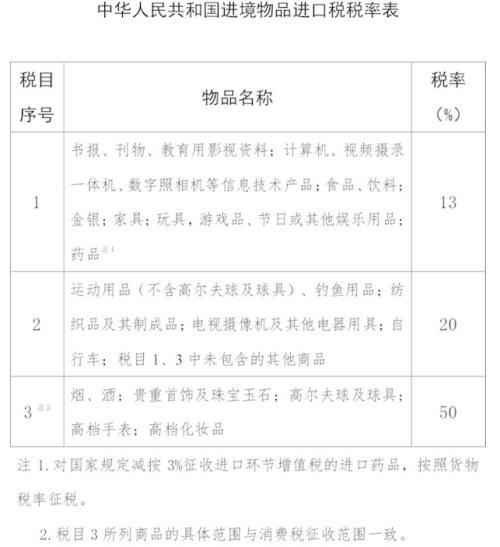 进境物品进口税是什么？进境物品进口税是多少具体做了哪些调整