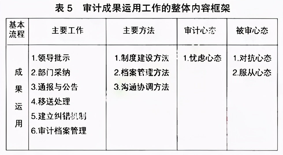 最全内部审计的完整流程体系!干货满满