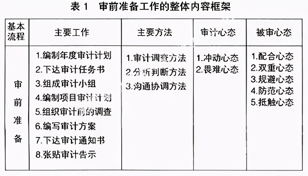 最全内部审计的完整流程体系!干货满满