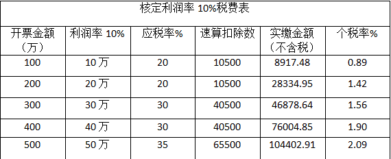 个体户还能核定征收吗？核定税率多少？还有其他政策享受吗？