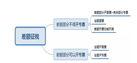 差额征税怎么开票？