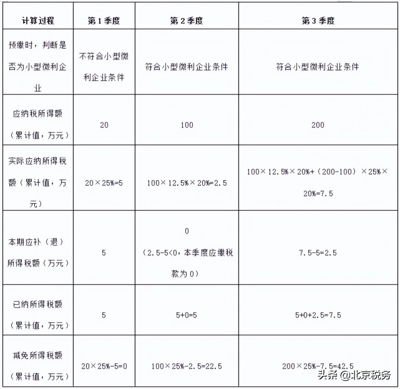 新出台的两项中小微企业所得税减税支持政策,快来了解吧!