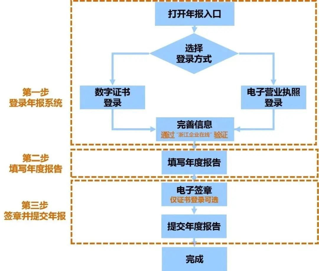 点击查看企业年度报告操作手册指南!(收藏) 点击查看企业年度报告操作手册指南!(收藏)
