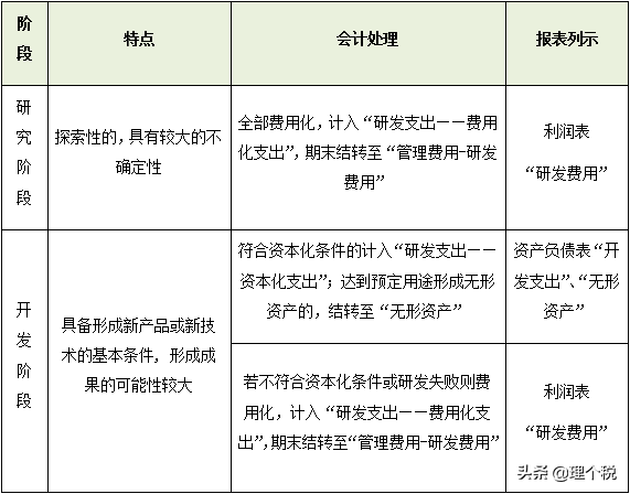 研发支出:资本化or费用化?