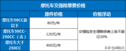 各地摩托车交强险车船税一览表，看看各地缴费差异