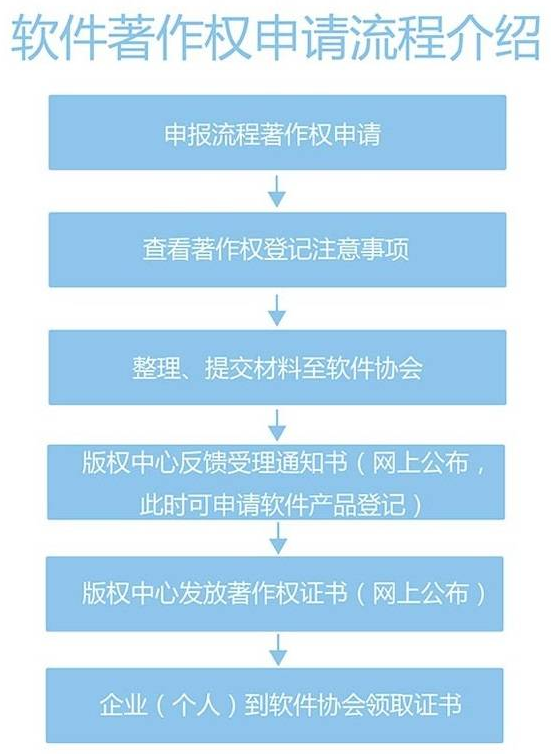 如何申请软件著作权 软件著作权申请注意事项