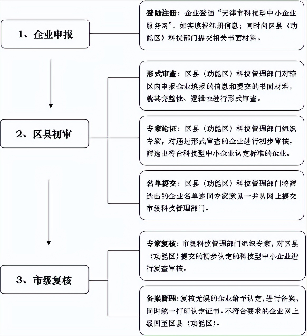 科技型中小企业的认定,以及为什么进行入库